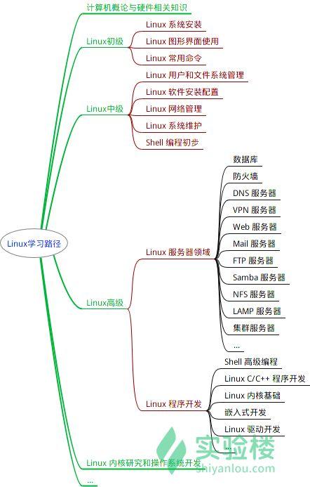 连接腾讯云服务器linux的简单介绍
