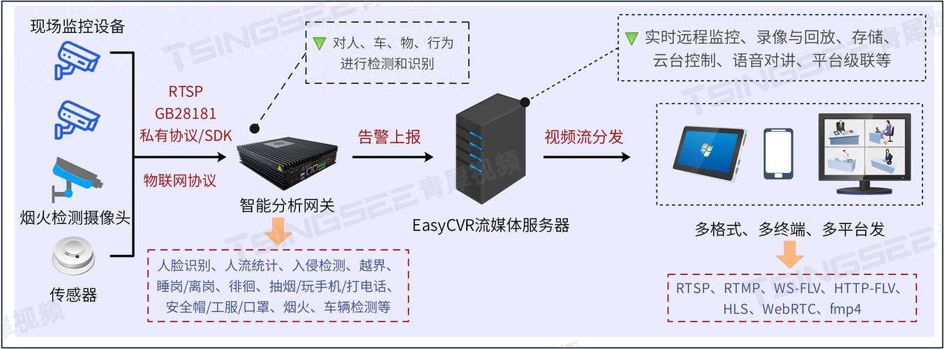 云服务器摄像头协议