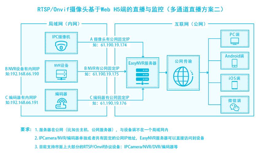 云服务器摄像头协议