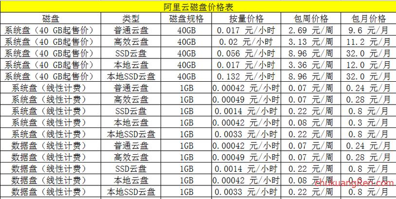 云服务器的费用