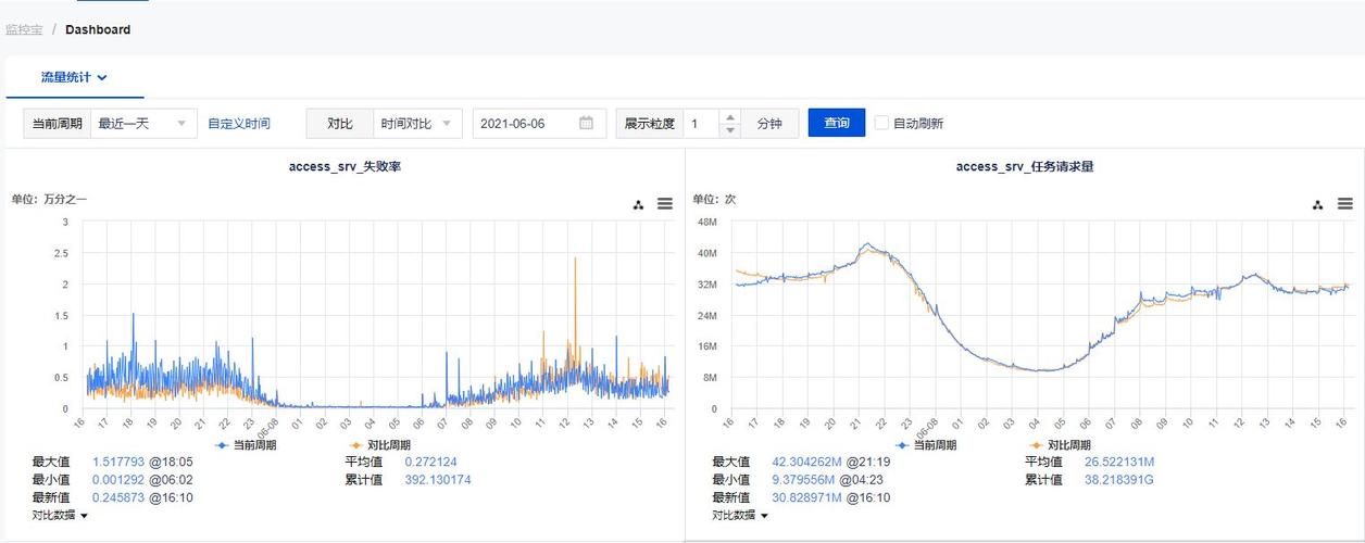 云服务器的日常流量消耗究竟有多少？