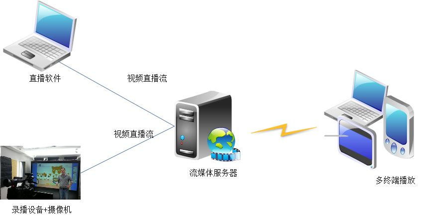 云服务器搭建手机直播平台