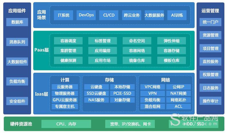 云服务器等资源如何管理