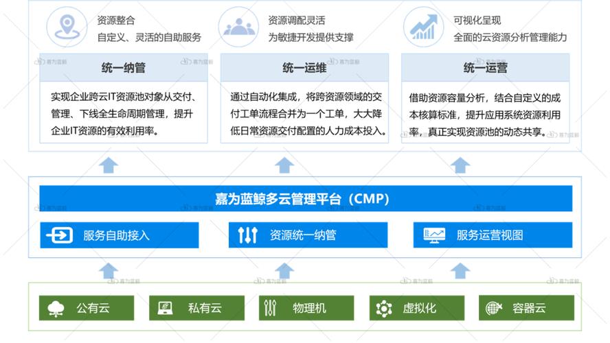云服务器等资源如何管理