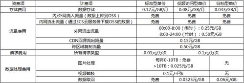 云存储服务器收费标准