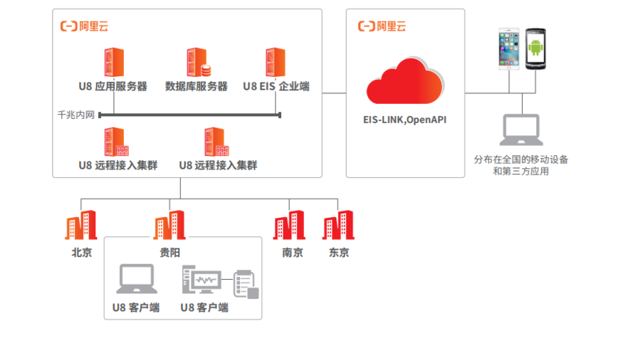 u8云服务器连接