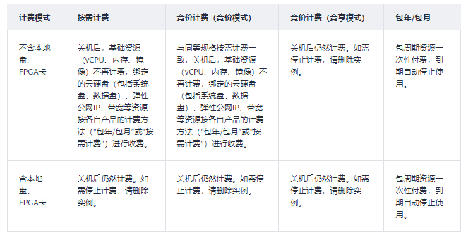 弹性云服务器收费方式