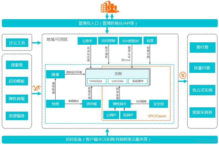 如何用云服务器做网络运营