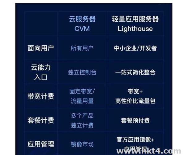 本地服务器与云服务