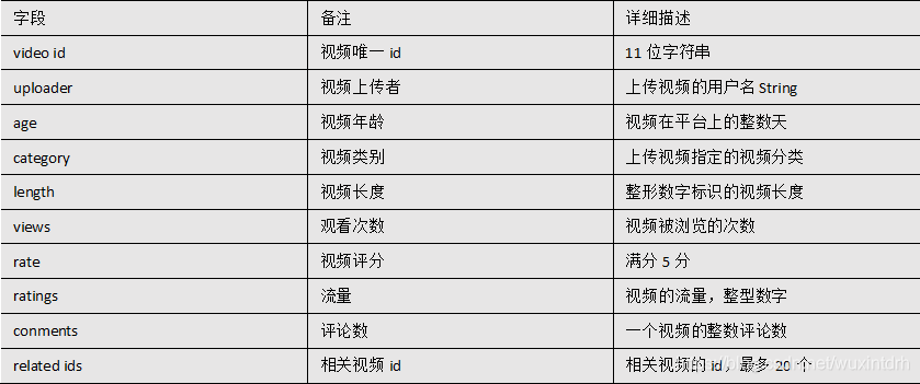 Hive 常用指标分析