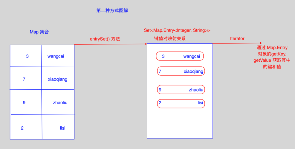 Java中的Map集合如何根据key值排序?