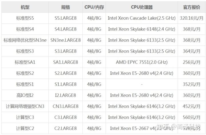 云服务器配置cpu