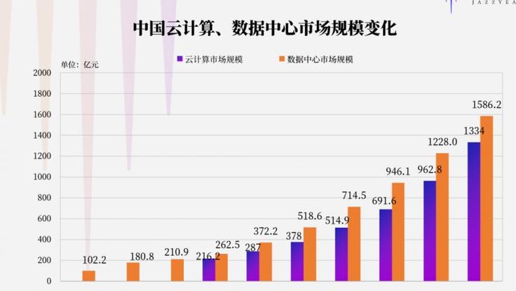 云服务器近期行情