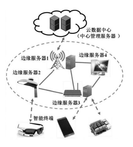 云服务器怎么连接终端网络