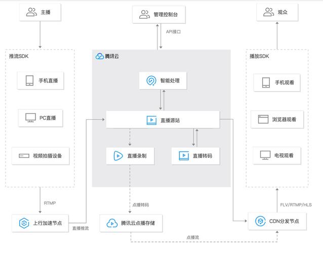 直播云服务器搭建