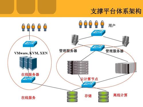 云平台的两种节点服务器