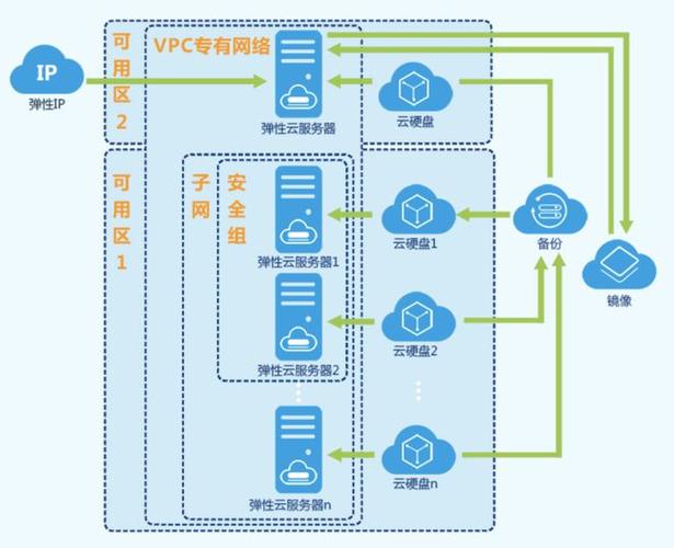 云服务器组建网络