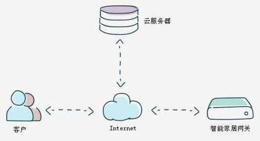 网页为什么要用云服务器