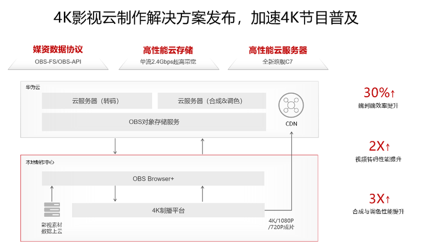 手机如何上传云服务器