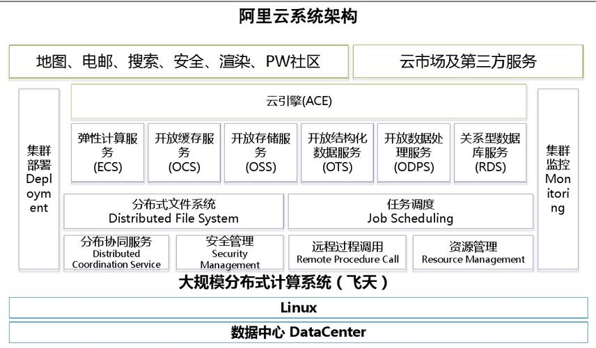 阿里云服务器部署web架构