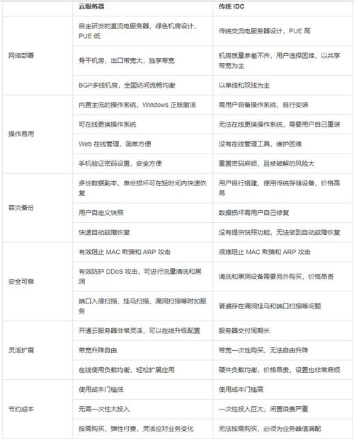 云服务器有什么优缺点