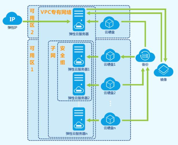 云服务器方案演进顺序