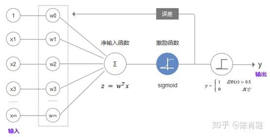 AI学习指南机器学习篇-逻辑回归模型评估