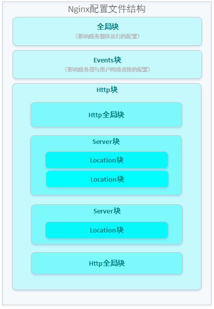 Nginx 的配置文件 nginx.conf详解