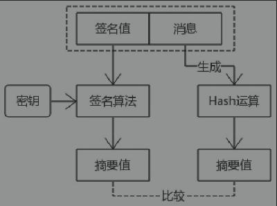 openssl工具国际/国密签名命令行流程