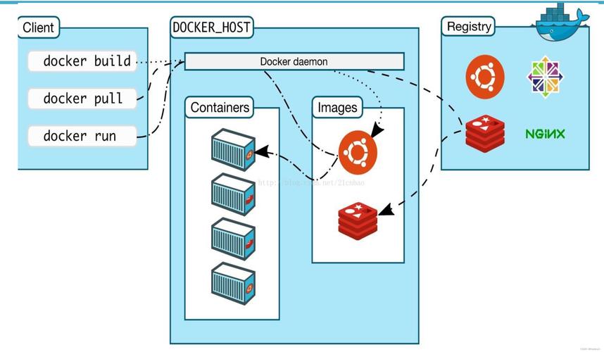 Docker基本架构概览-1