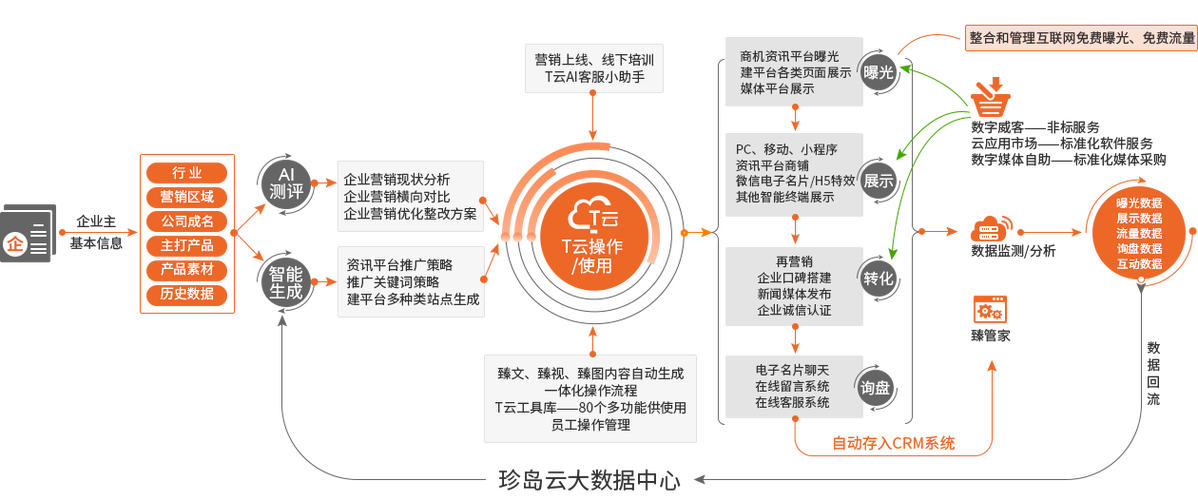 云服务器营销策略