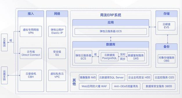 华为云服务器防护措施