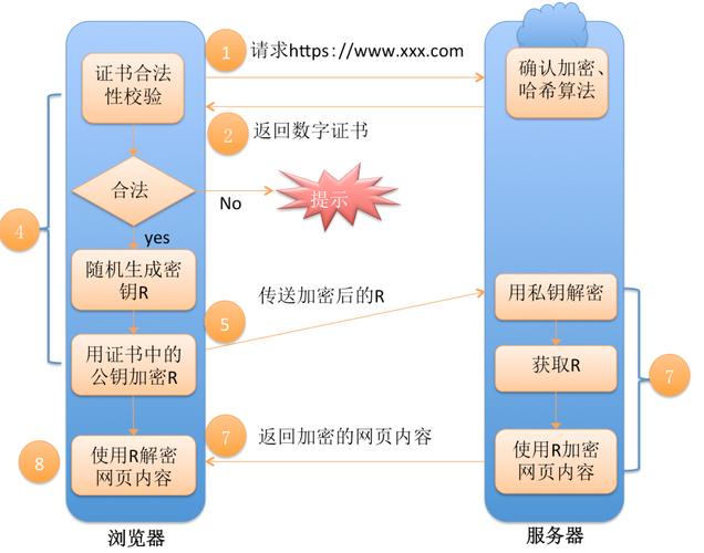 云服务器接收https的简单介绍