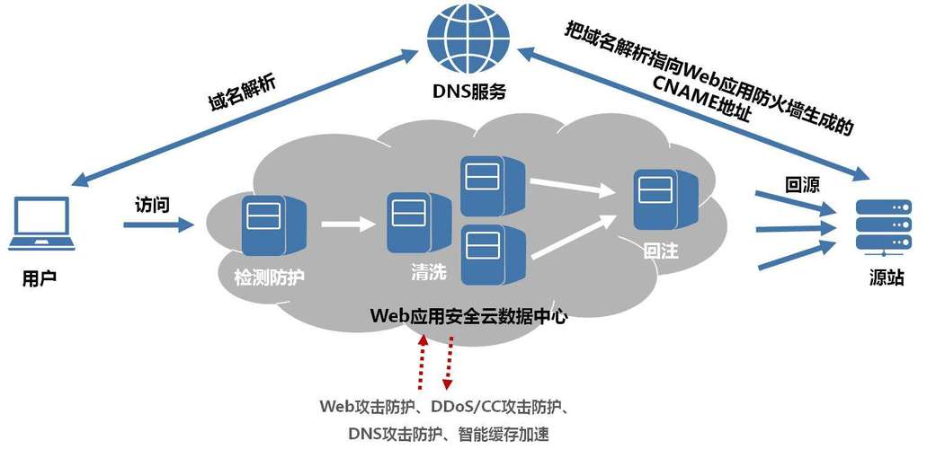 云服务器防护