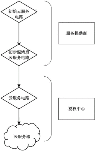 云服务器存储如何实现访问权限