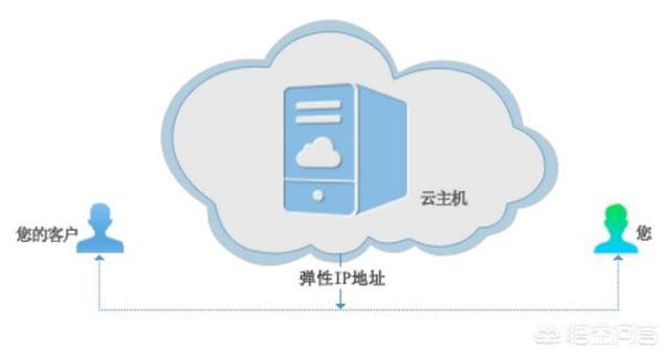 弹性云服务器多ip