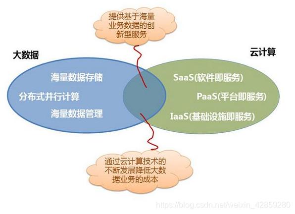 云计算和服务器的关系