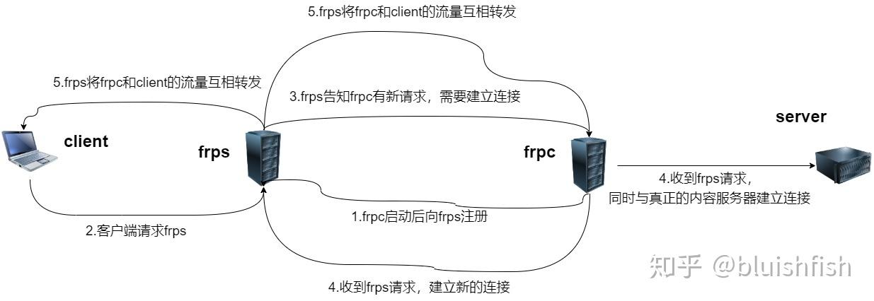 阿里云ngrok服务器搭建