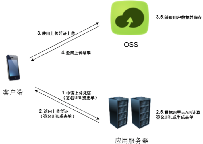 阿里云测试服务器怎么连接