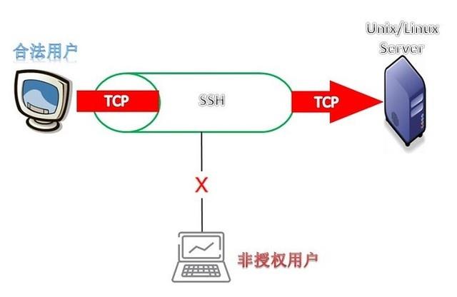 linux怎么连接云服务器