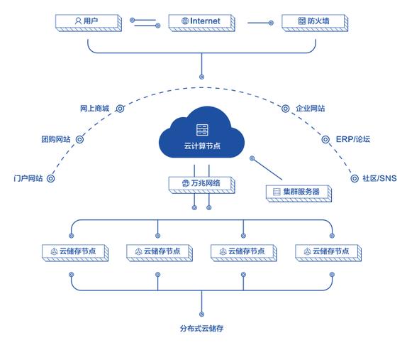 企业怎么选择云服务器开发