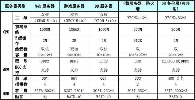 网吧云服务器推荐配置