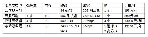 盐城云服务器租用费用表