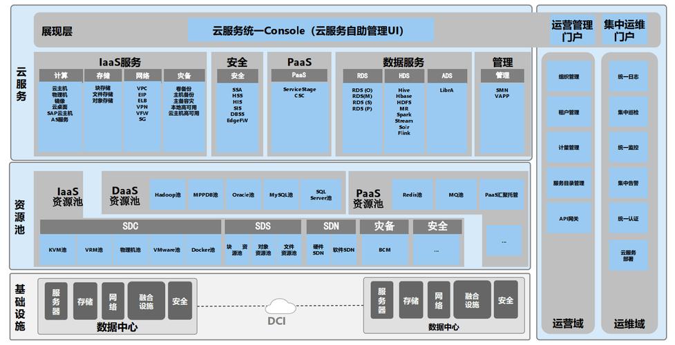 华为云服务器技术架构图