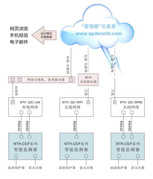 自己如何架设云服务器系统