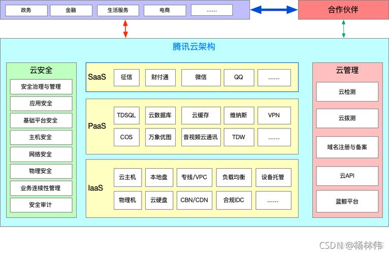 自己如何架设腾讯云服务器
