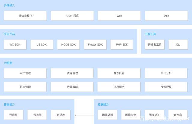 云尖信息服务器开发方案