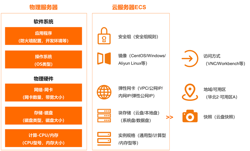云服务器Ecs入门发证机关