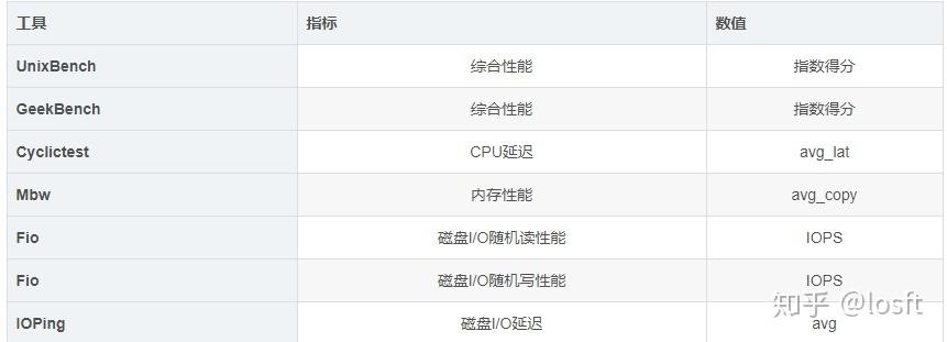 腾讯云服务器cpu性能测试