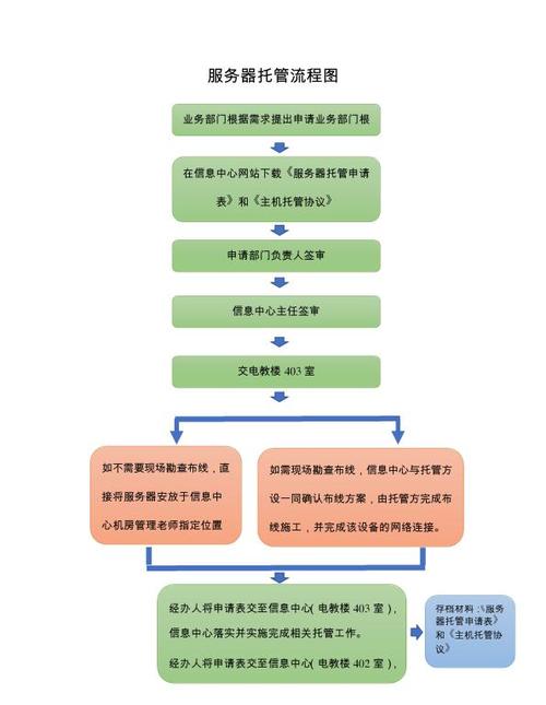 怎样把设备托管到云服务器